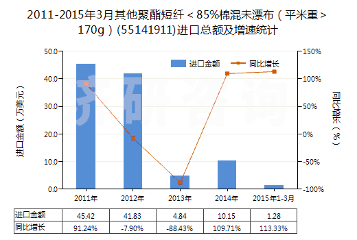 2011-2015年3月其他聚酯短纖＜85%棉混未漂布（平米重＞170g）(55141911)進(jìn)口總額及增速統(tǒng)計